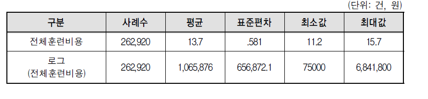 전체 훈련비용