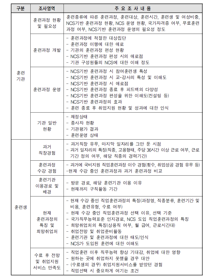 질문지 조사영역별 주요 조사내용