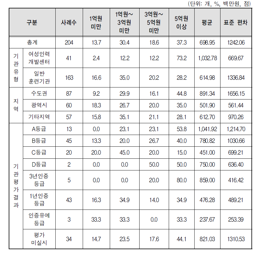 기관 재정상태(2015년 말 기준)_총 훈련 매출액