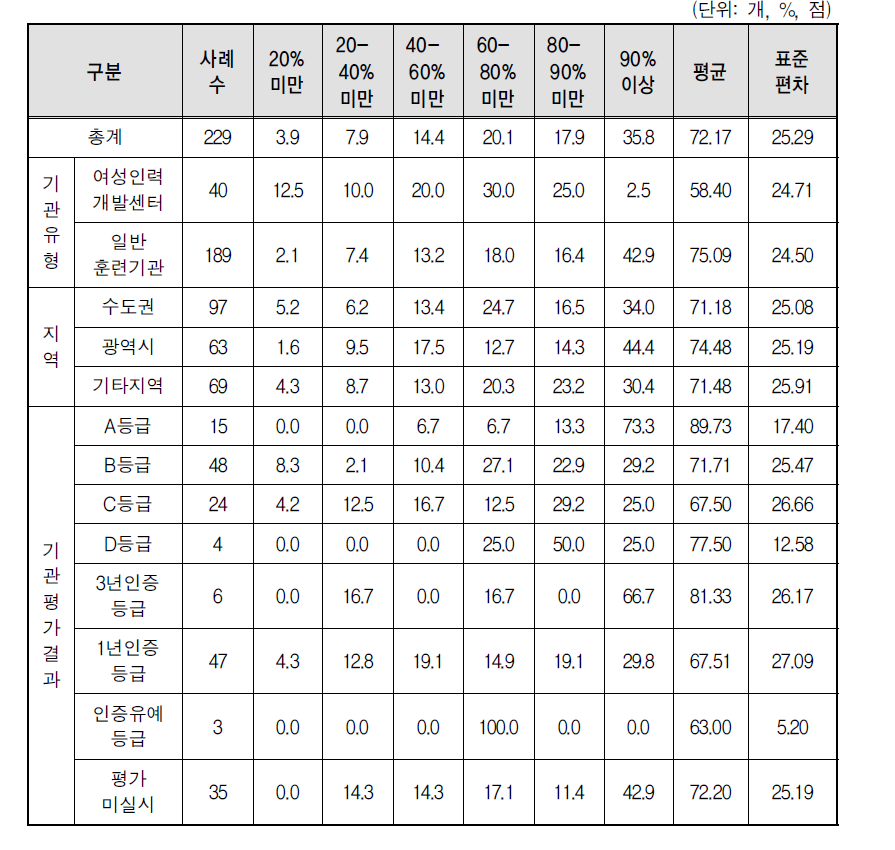 기관 재정상태(2015년 말 기준)_정부지원 훈련예산 비중