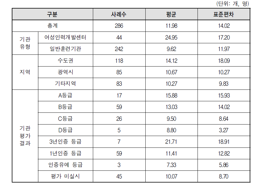 기관 종사자 현황(2016년 현재 기준)_총 종사자 수