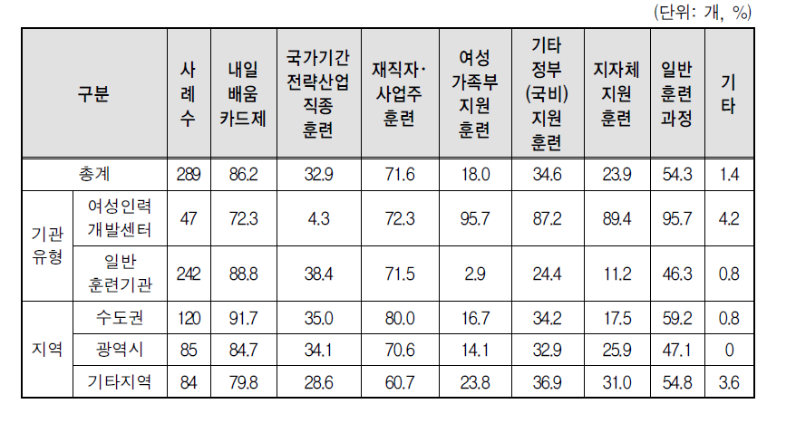 운영 중인 훈련유형(복수응답)