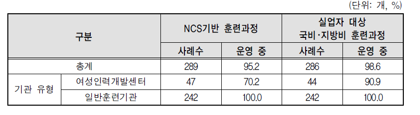 기관의 NCS기반 훈련과정 운영 직종(복수응답)