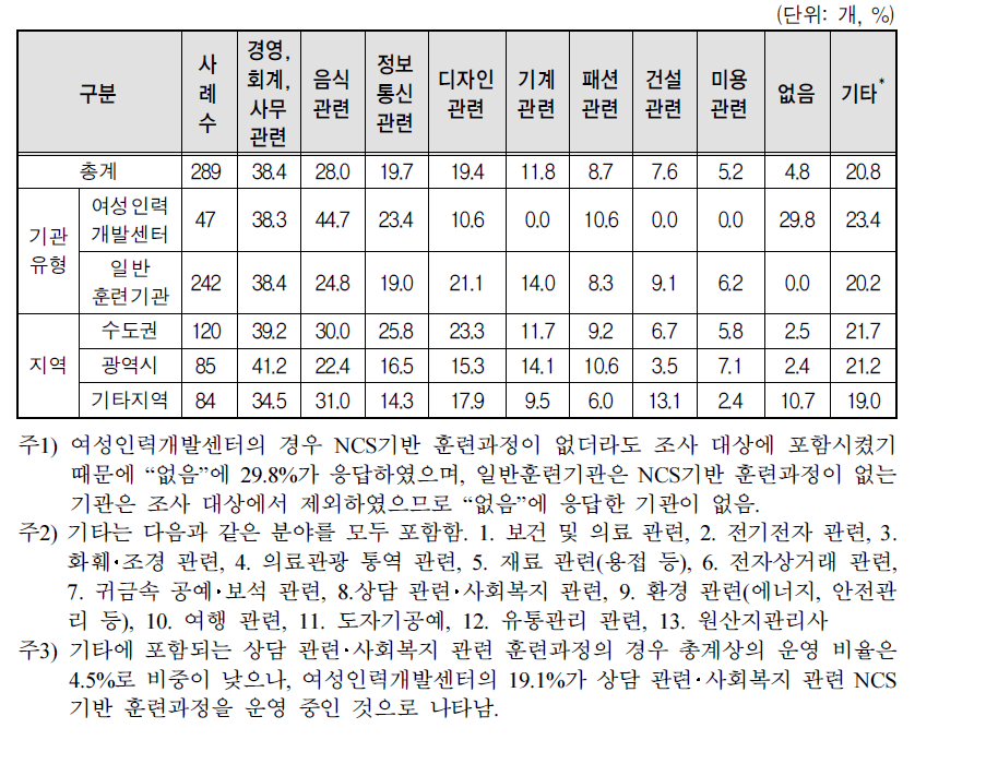 기관의 NCS기반 훈련과정 운영 직종(복수응답)