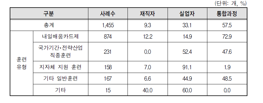 2016년 운영프로그램_훈련 대상