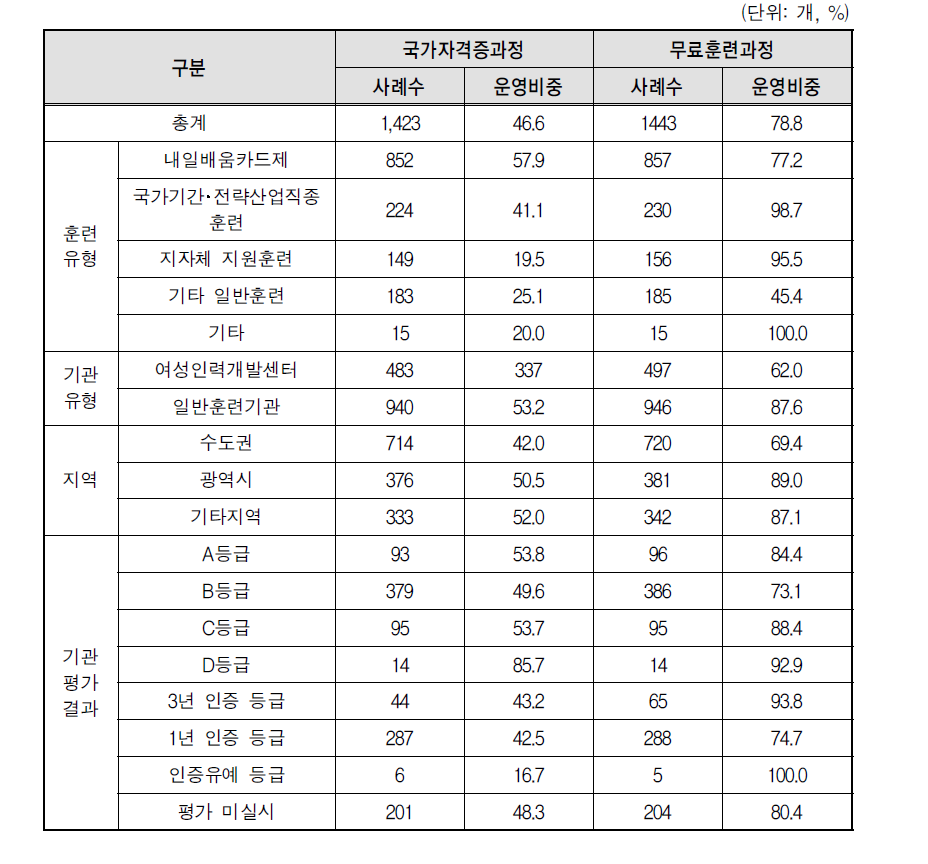 훈련과정별 국가자격증 및 무료훈련 비중: 2016년 기준