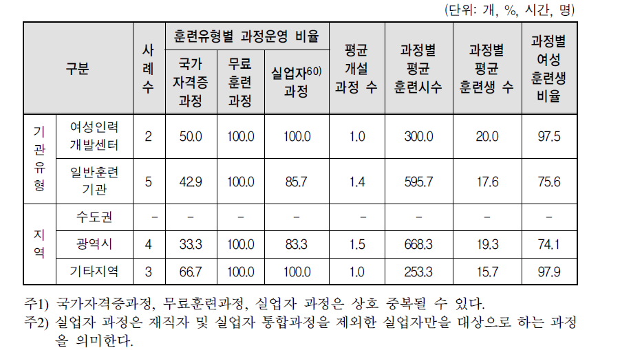 NCS 훈련 수료 또는 운영 과정: 지자체 지원 훈련