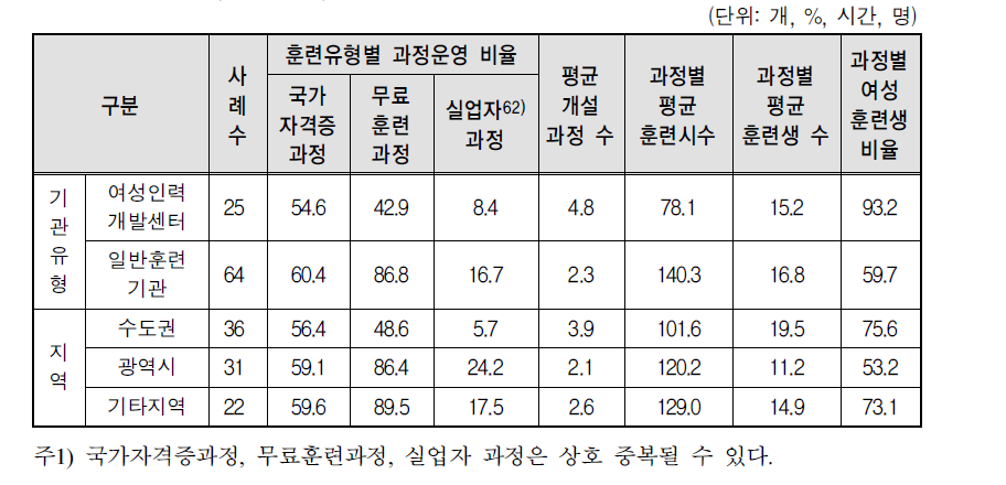 NCS 훈련 운영 예정: 내일배움카드제