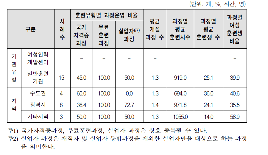 비NCS 훈련과정: 국가기간･전략산업직종훈련