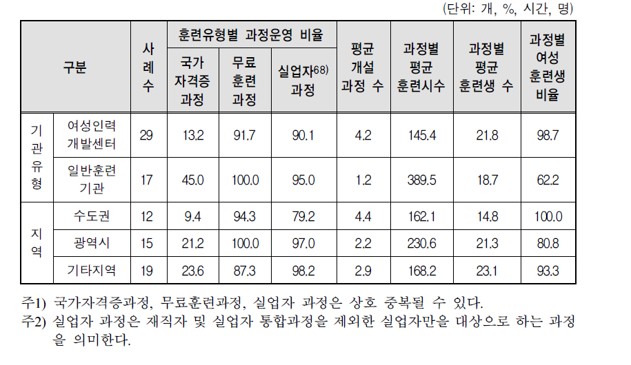 비NCS 훈련과정: 지자체 지원 훈련