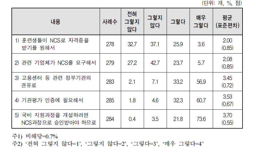 NCS기반 훈련과정 필요성에 대한 인식