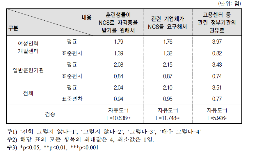 NCS기반 필요성 인식에 대한 기관별 인식차이