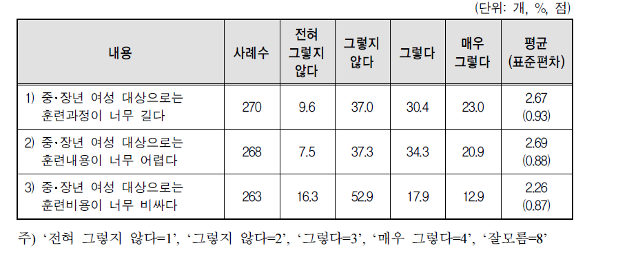 NCS기반 훈련과정의 중･장년 여성 대상 프로그램 적용의 애로점