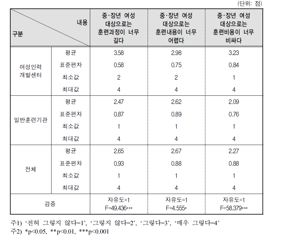 훈련기관 유형에 따른 NCS기반 훈련과정의 중･장년 여성 애로점 차이