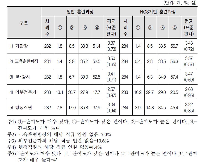 기관 구성원별 일반 훈련과정 및 NCS기반 훈련과정 관여정도