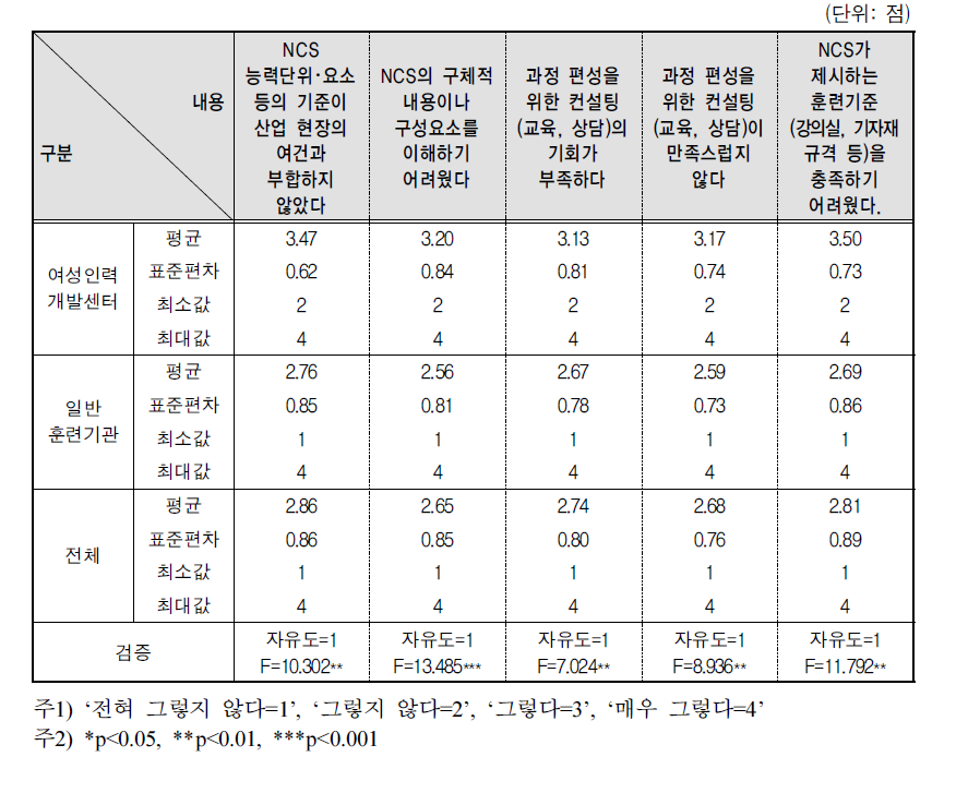 NCS기반 훈련과정 편성 시 경험한 문제점: 항목별 검증