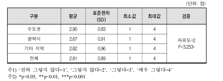 NCS기반 교육과정 편성 시 문제점의 지역 간 차이 검증:NCS가 제시하는 훈련기준 충족의 어려움