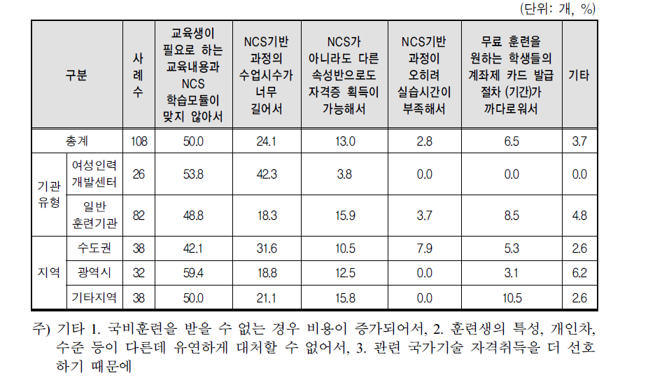 수강생 모집 애로로 인한 NCS기반 교육과정 운영의 가장 큰 애로점