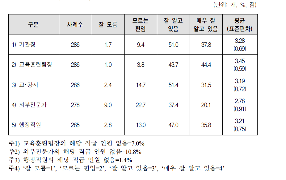 NCS 관련 주요 내용에 대한 이해정도