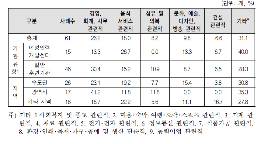 NCS 과정 도입 이후 2016년에 폐강한 대표 훈련과정 직종(KECO)