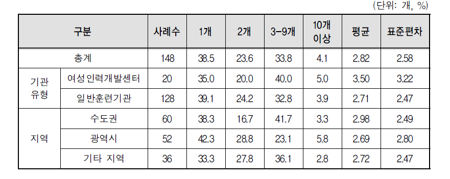 NCS 과정 도입 이후 2016년에 신규 개설한 훈련과정 수