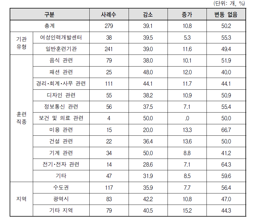 비NCS 대비 NCS 훈련생의 특성 변화: 전체 훈련생 수