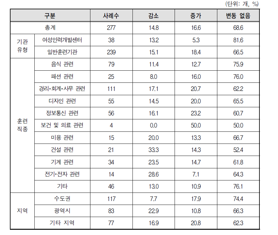 비NCS 대비 NCS 훈련생의 특성 변화: 여성 훈련생 수