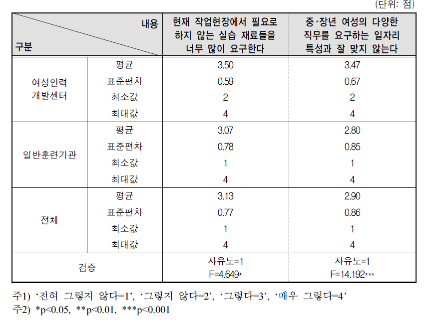 NCS 운영 시 기관이 겪는 애로 정도에 대한 기관유형별 차이