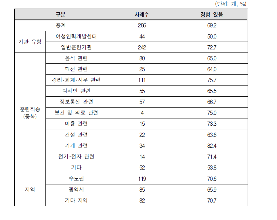 NCS 관련 컨설팅(교육, 상담)을 받은 경험 유무