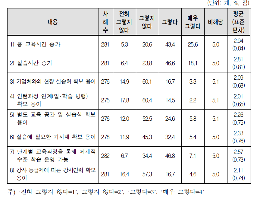 NCS 도입 이후 교육과정 운영 변화