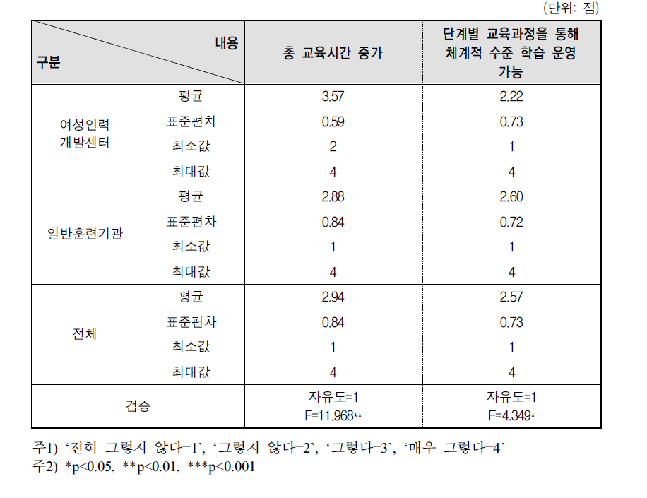 NCS 도입 이후 교육과정 운영 변화: 항목별 검증