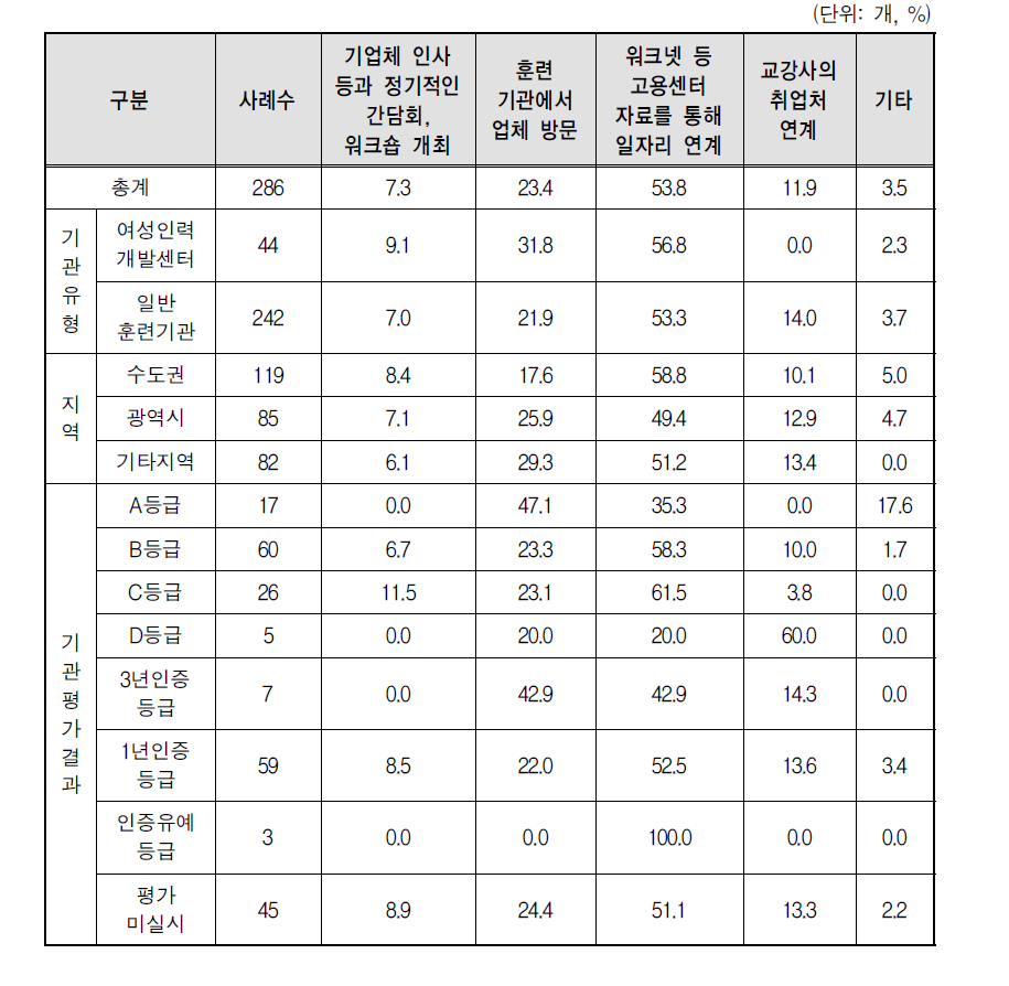 대표적인 구인처 발굴 방법