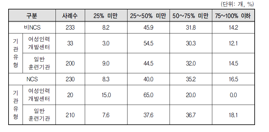 비NCS/NCS기반 훈련과정과 유관직종 취업정도