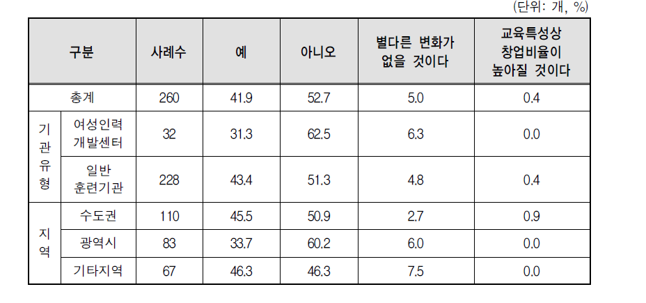 실업자 대상 NCS 훈련과정 수료생의 취업률 상승(예상) 여부