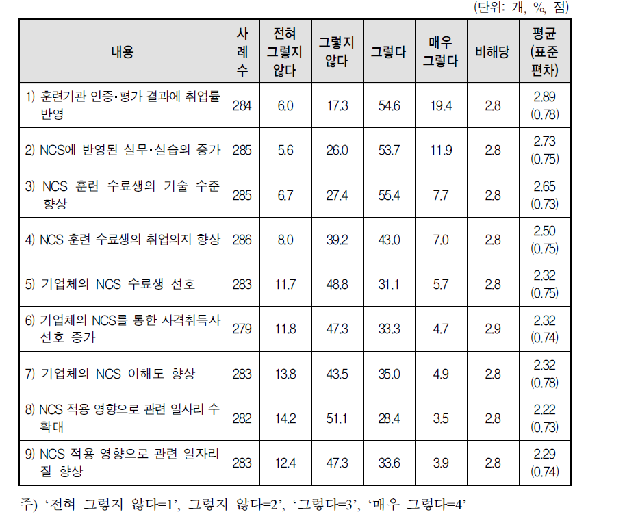 NCS 도입에 따른 취업률 영향요소