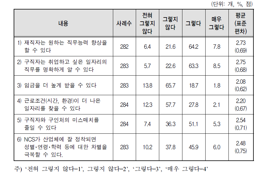 NCS기반 훈련과정 이수 후 훈련생들의 노동시장 성과 정도