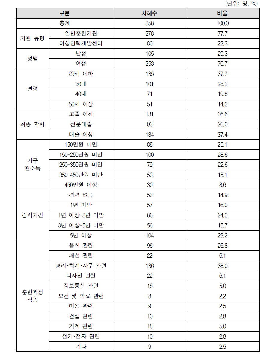 조사 대상자의 특성