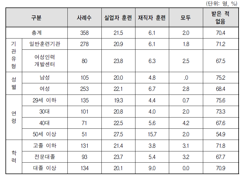 국비지원 직업훈련과정 이수 경험(이번 훈련 제외)