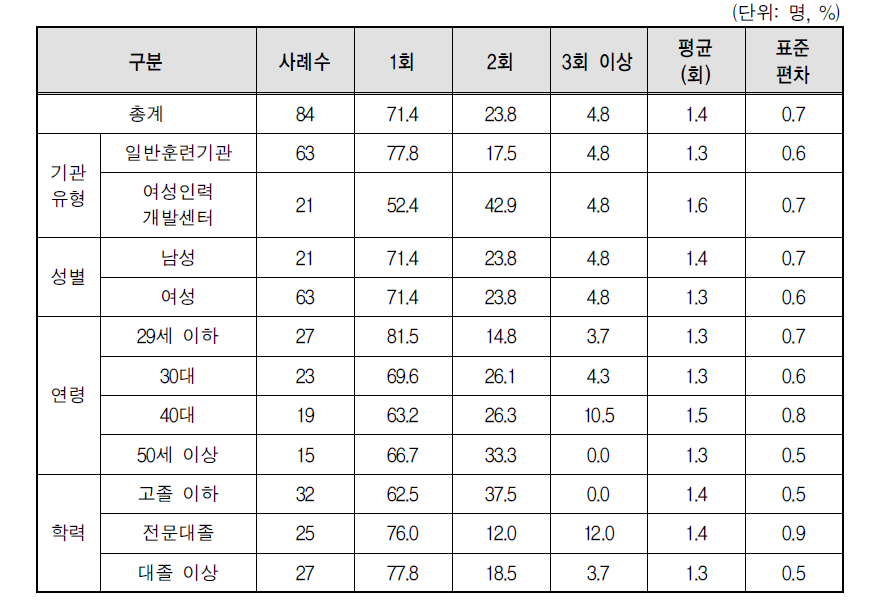 국비지원 직업훈련과정 이수횟수(이번 훈련 제외)_실업자 훈련 평균 이수 현황