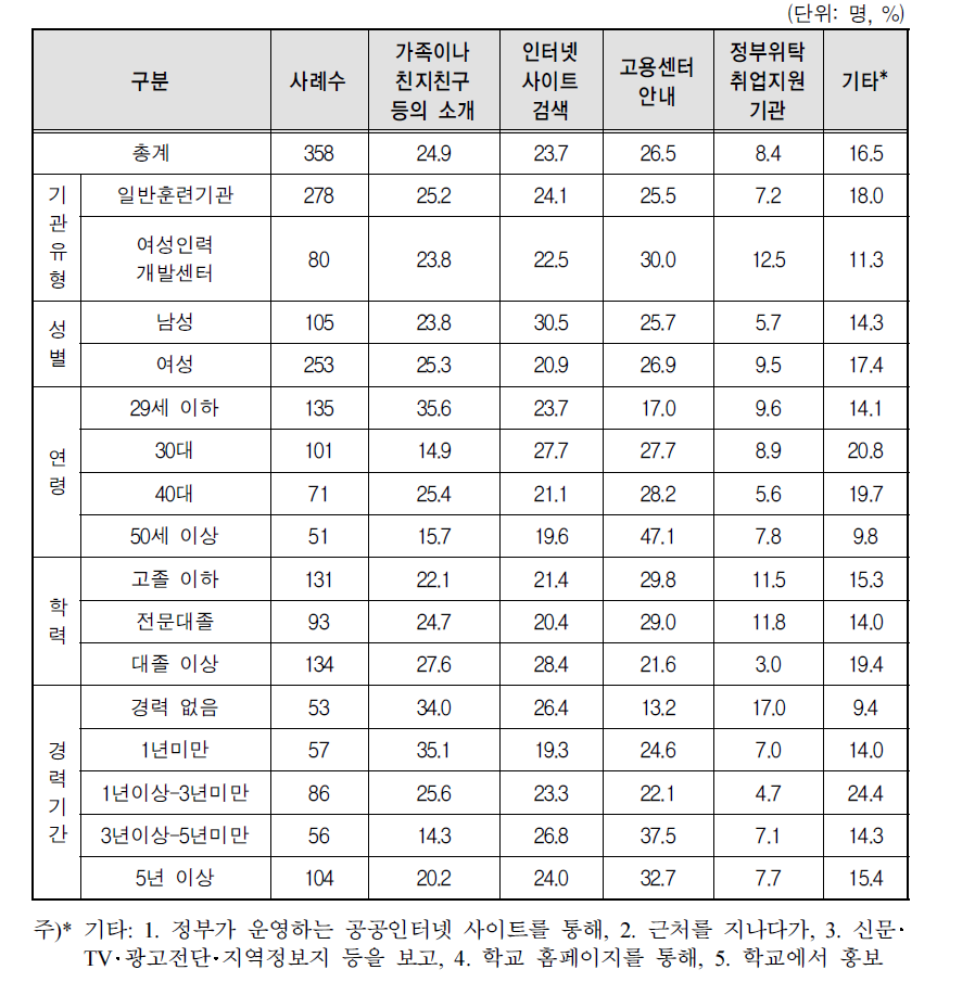 훈련기관 방문경로