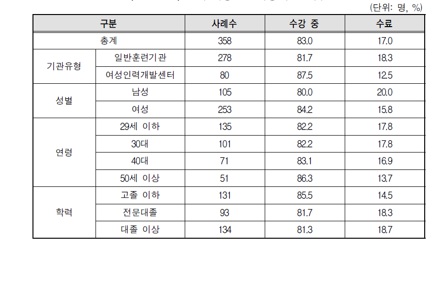 조사 대상 훈련과정 수료 여부