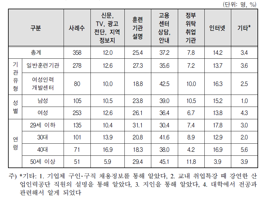 NCS 관련 훈련에 대한 인지경로