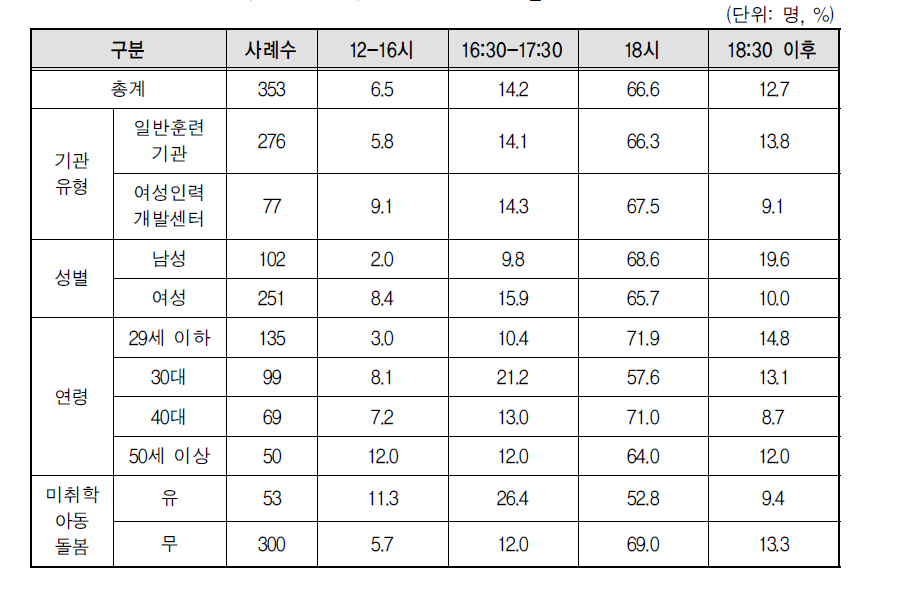 희망 근무시간대_퇴근시간