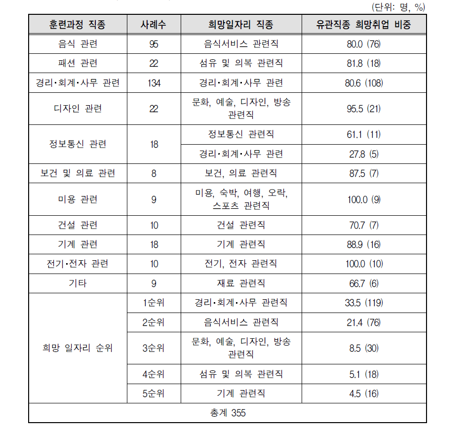 훈련과정 직종별 희망 일자리 직종