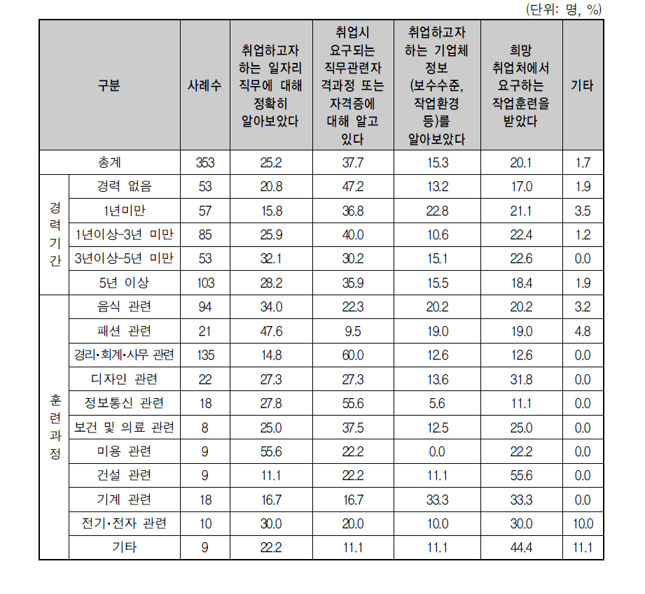 희망 취업처 취업을 위해 하고 있는 적극적인 활동