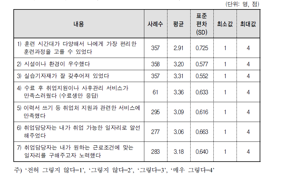 훈련기관(훈련여건과 취업준비 서비스)에 대한 수강생 인식