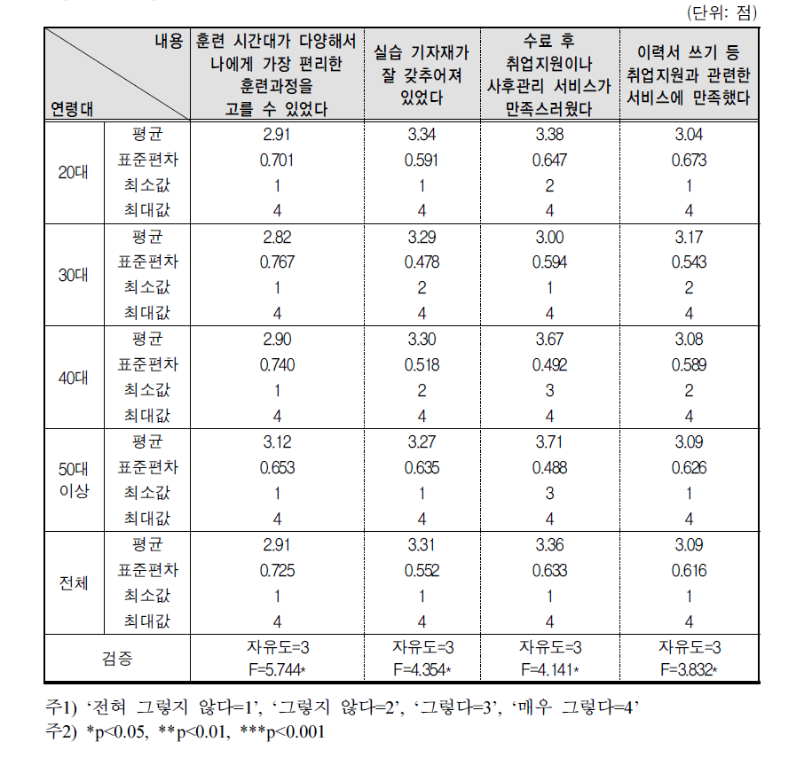 훈련기관의 훈련여건과 취업준비 서비스에 대한 연령대별 인식 차이