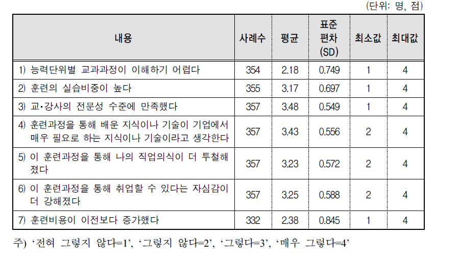 훈련과정에 대한 수강생 인식