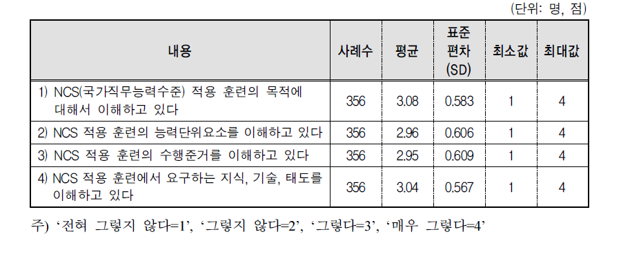 NCS 훈련에 대한 이해도