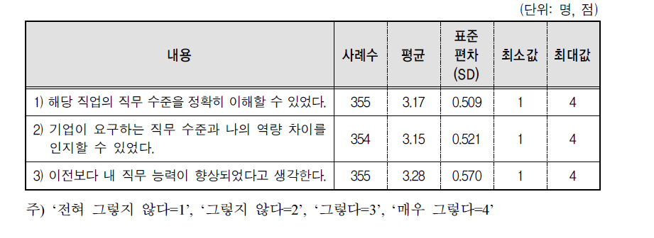 직무능력에 미친 영향